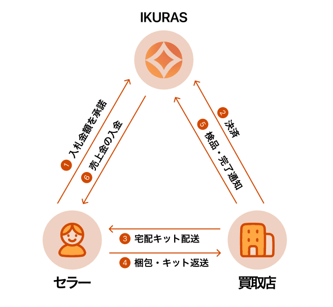 安全安心な取引の仕組み